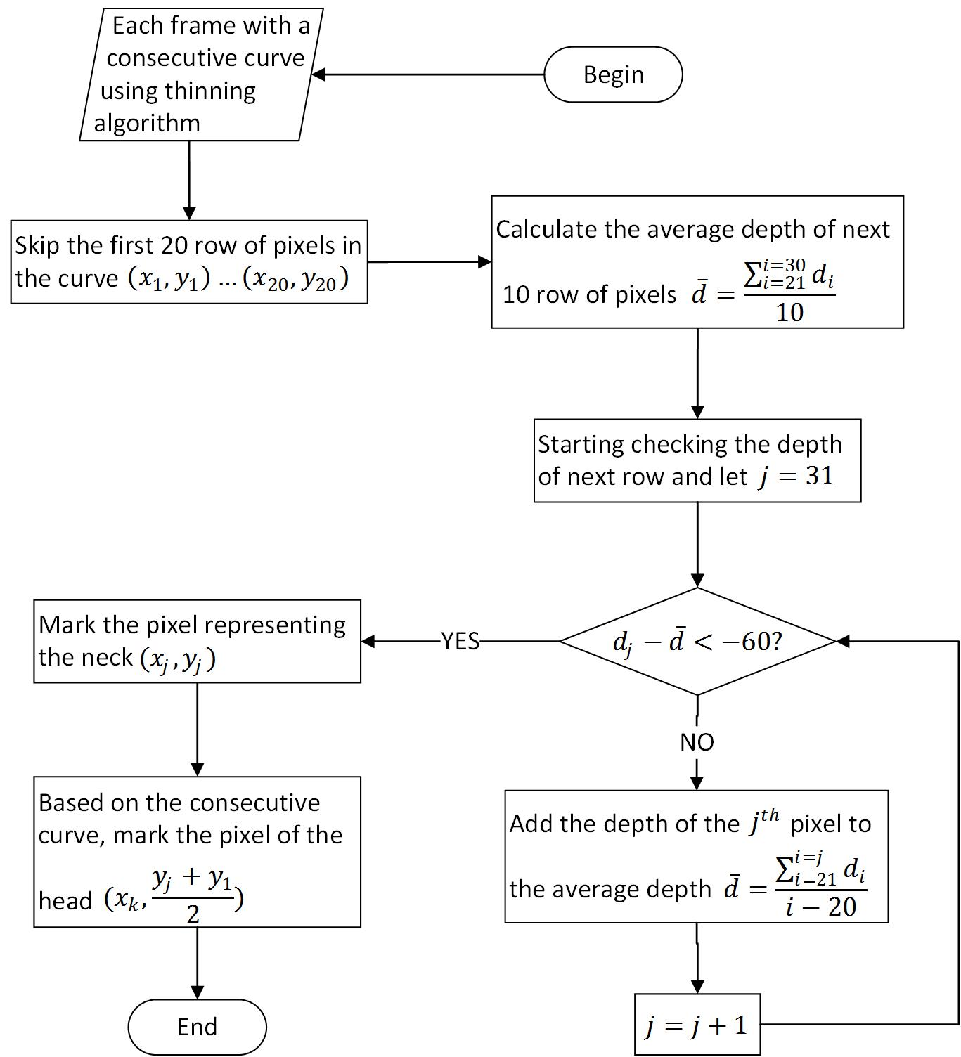 saveraging process