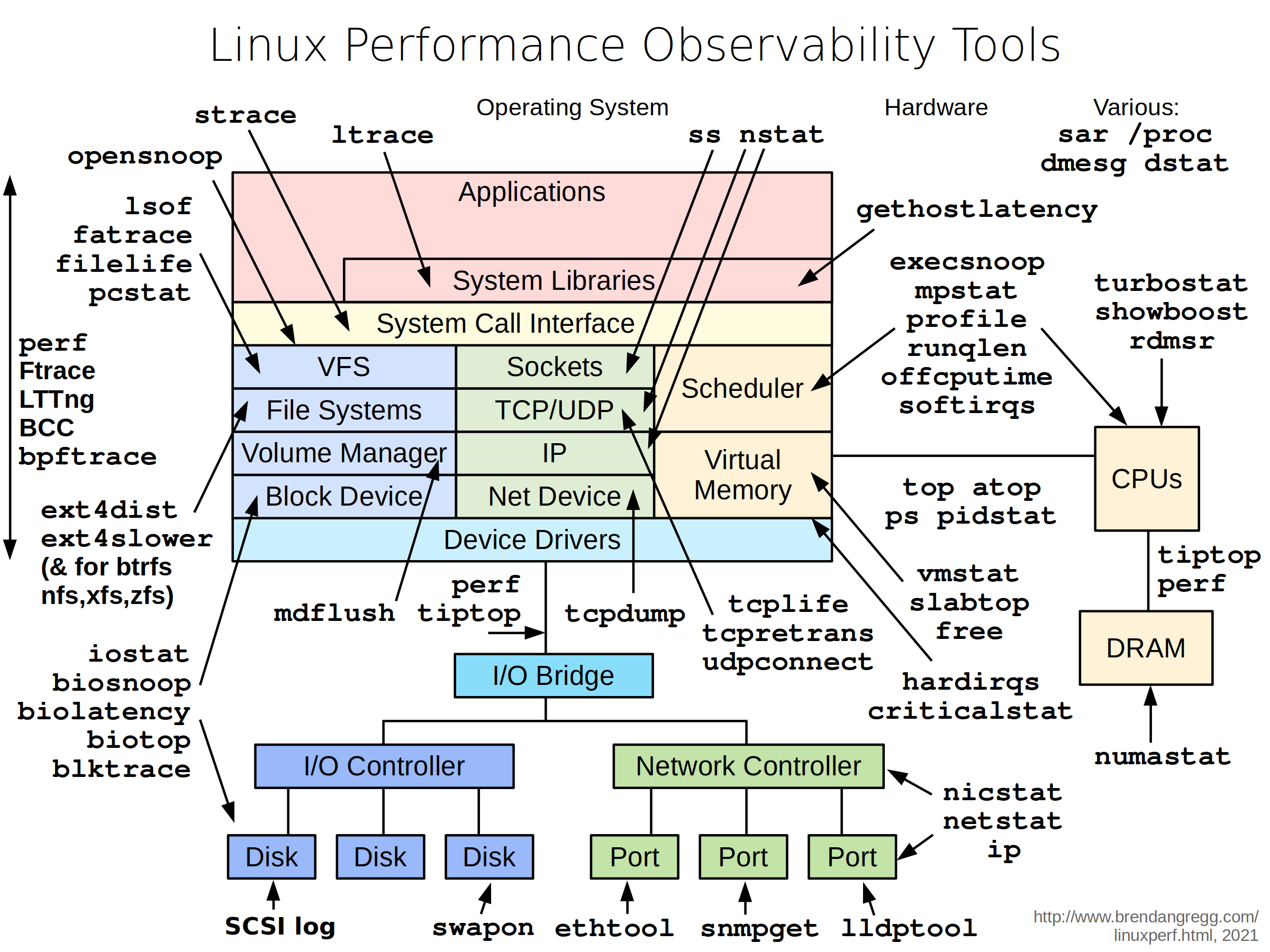 linux_observability_tools